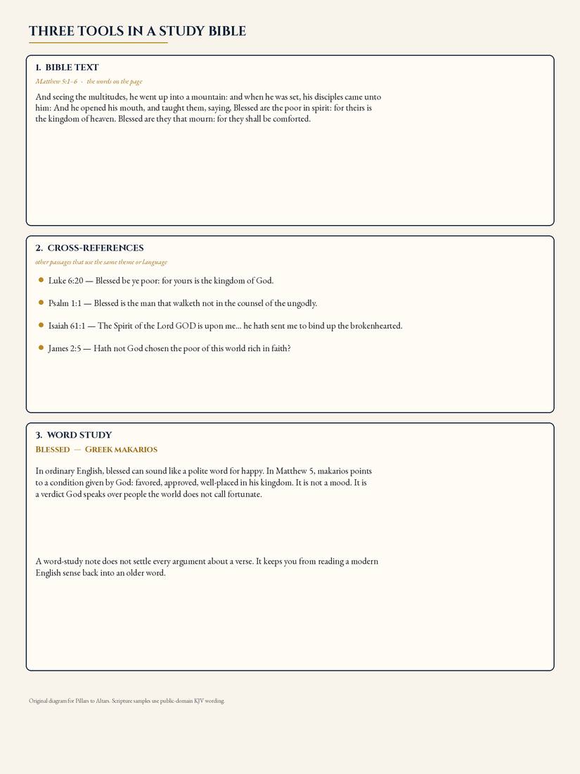 Three study tools: a map, a timeline, and a chart