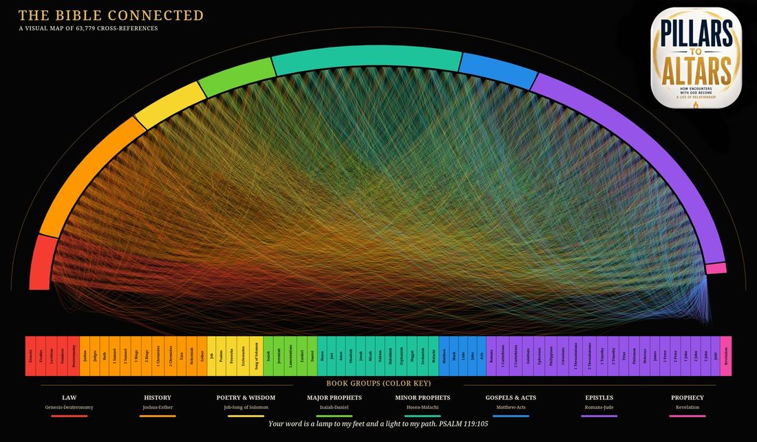 The Bible Connected: a visual map of 63,779 cross-references