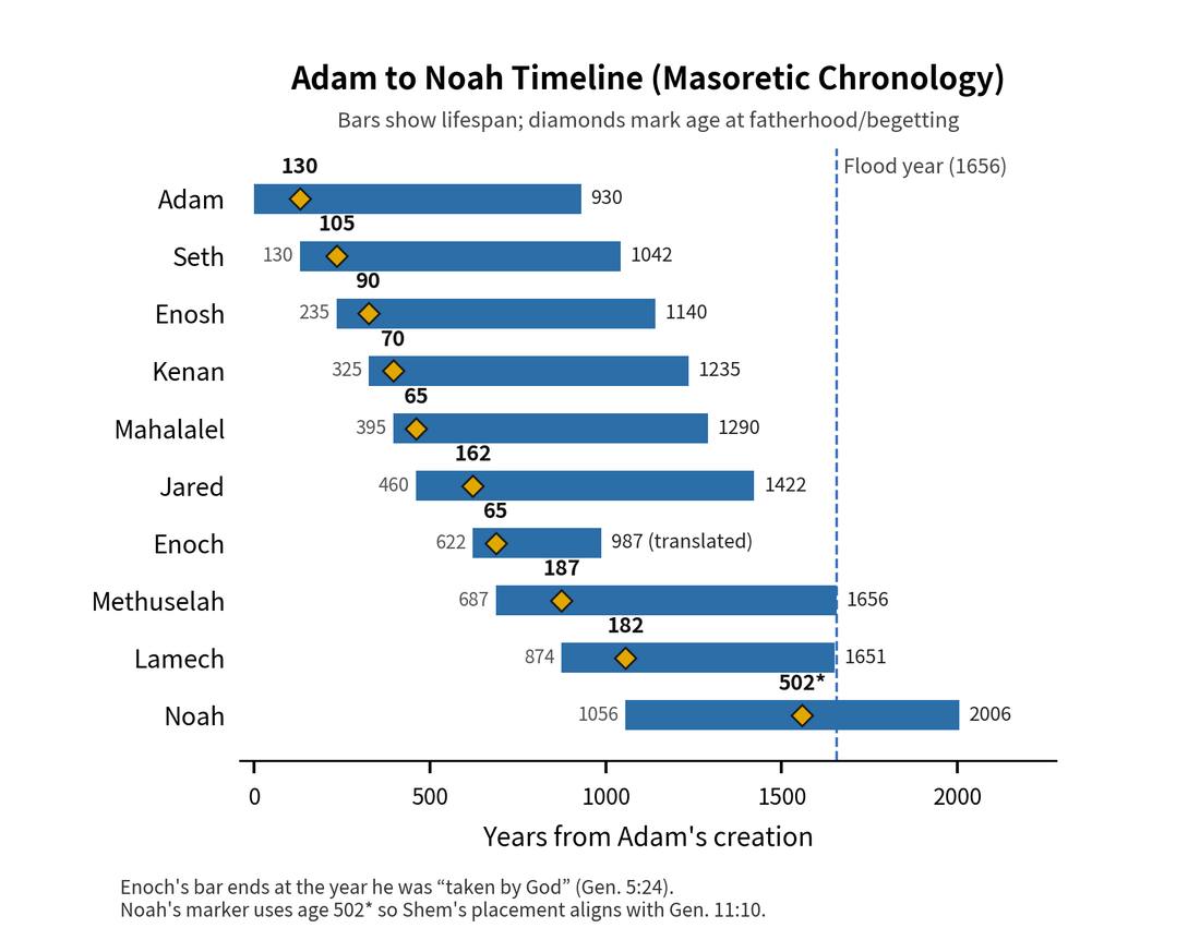 Timeline from Adam to Noah