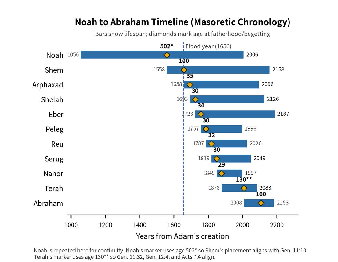 Timeline from Noah to Abraham